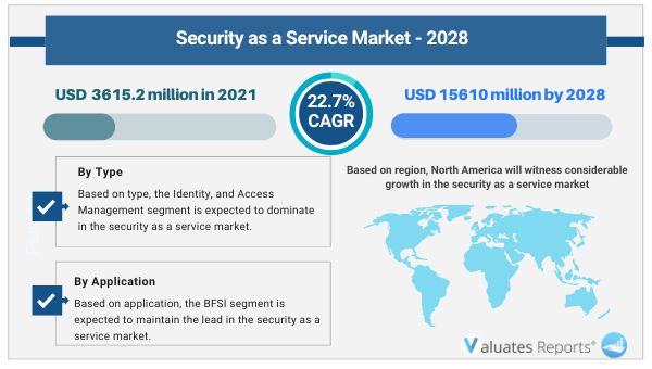 Security as a Service (SECaaS) Market 